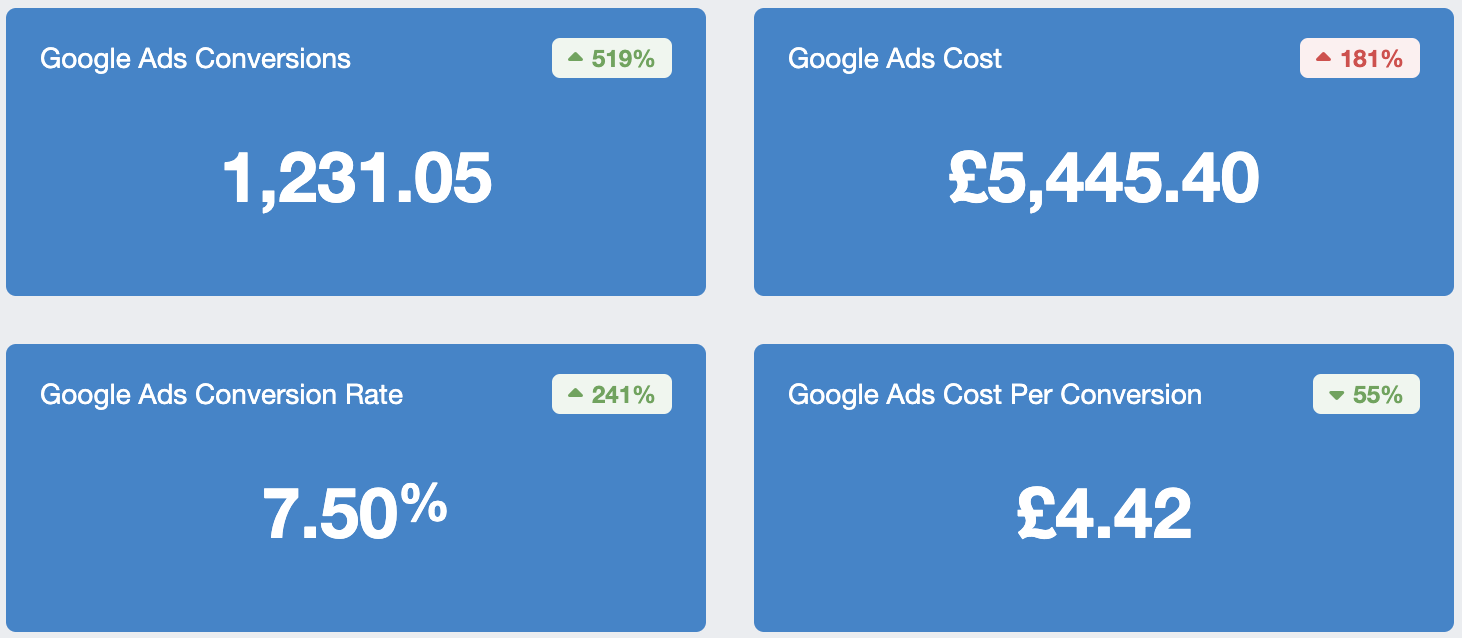 Four blue cards displaying Google Ads metrics with percentage changes, including conversions, cost, conversion rate, and cost per conversion.