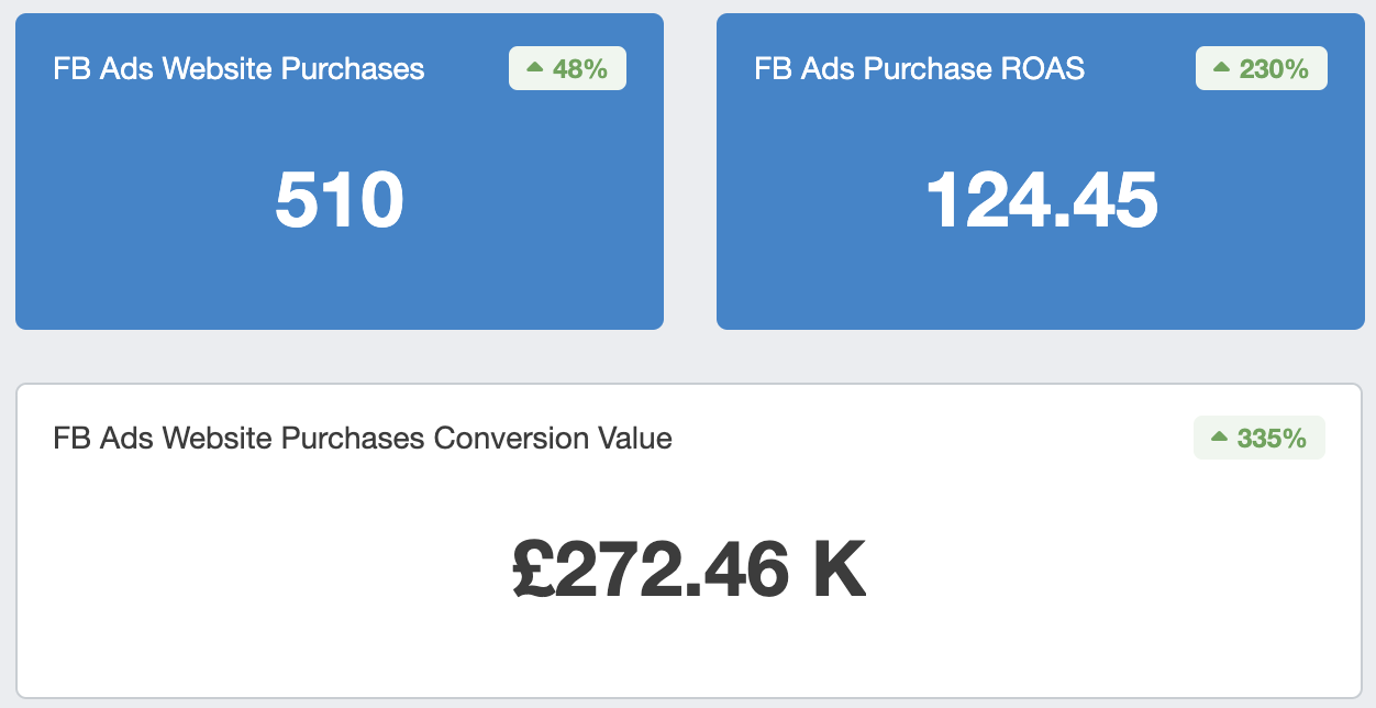Three analytics tiles showing Facebook Ads performance metrics with percentage changes for website purchases, purchase ROAS, and conversion value.